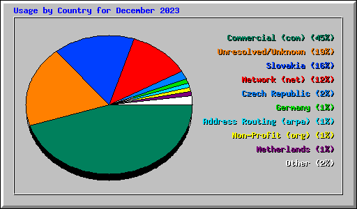 Usage by Country for December 2023