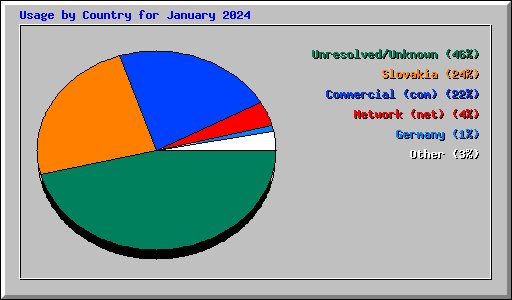 Usage by Country for January 2024