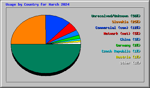 Usage by Country for March 2024