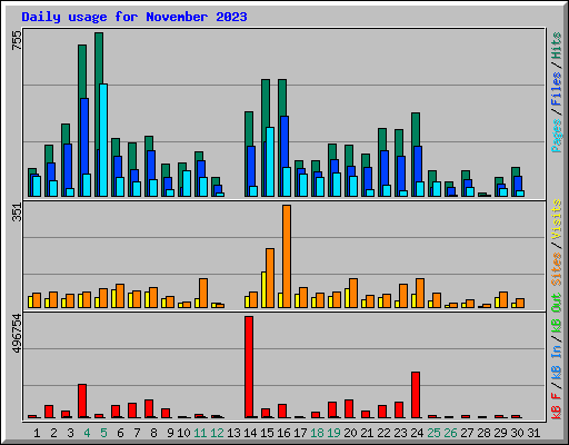 Daily usage for November 2023