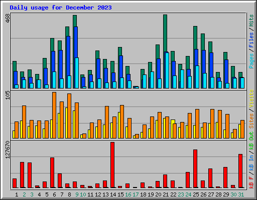 Daily usage for December 2023