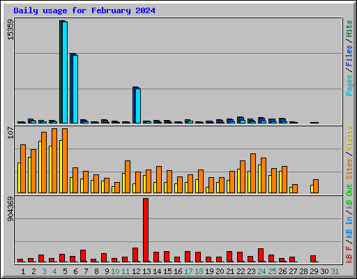 Daily usage for February 2024