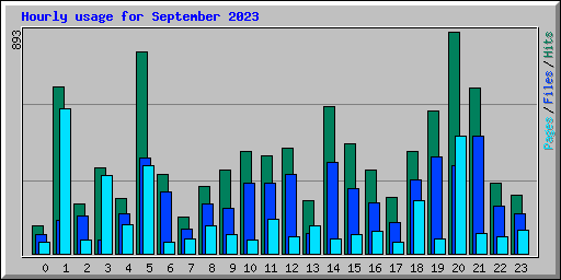 Hourly usage for September 2023